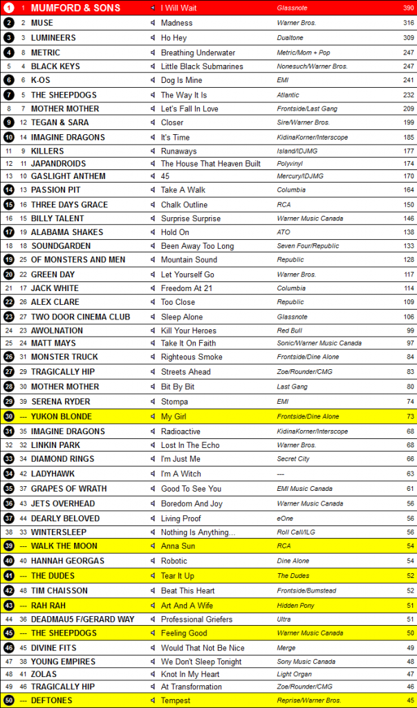 Canadian Active Rock & Alt Rock Chart Archive: Alternative Rock ...